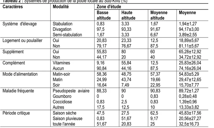 Tableau 2 : Systèmes de production de la poule locale au Sud-Kivu (%) 