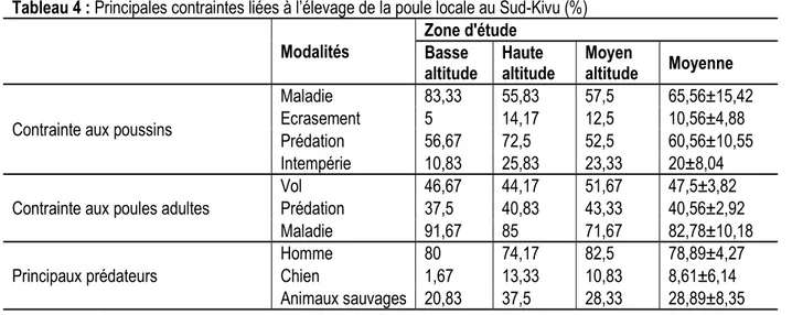 Tableau 4 : Principales contraintes liées à l’élevage de la poule locale au Sud-Kivu (%)  Modalités 