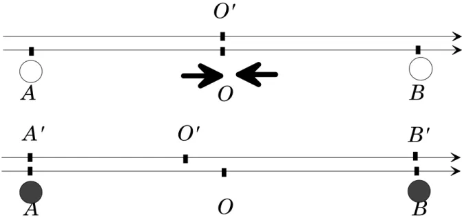 Figure 1.3: Deuxiµ eme exp¶ erience de pens¶ ee illustrant le postulat de relativit¶ e