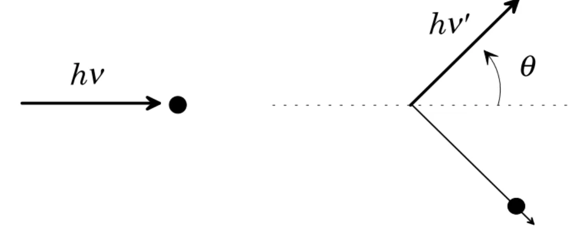 Figure 3.2: Di®usion d'un photon par un ¶ electron initialement au repos. Partie gauche: ¶ etat initial