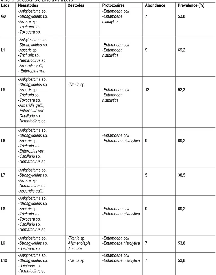 Tableau 1:  Répartition  et  prévalence  des  parasites  identifiés  dans  huit  lacs  de  la  ville  de  Yamoussoukro  (Côte  d’Ivoire) de décembre 2015 à avril 2016 