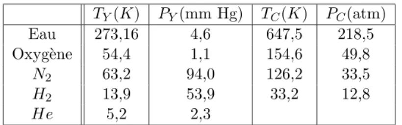 Tab. 6.2 – Table des points fixes (Point Triple et Point Critique) de temp´erature et pression.