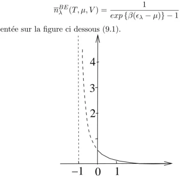 Fig. 9.1 – Nombre moyen d’occupation d’un ´etat dans la statistique de Bose- Bose-Einstein