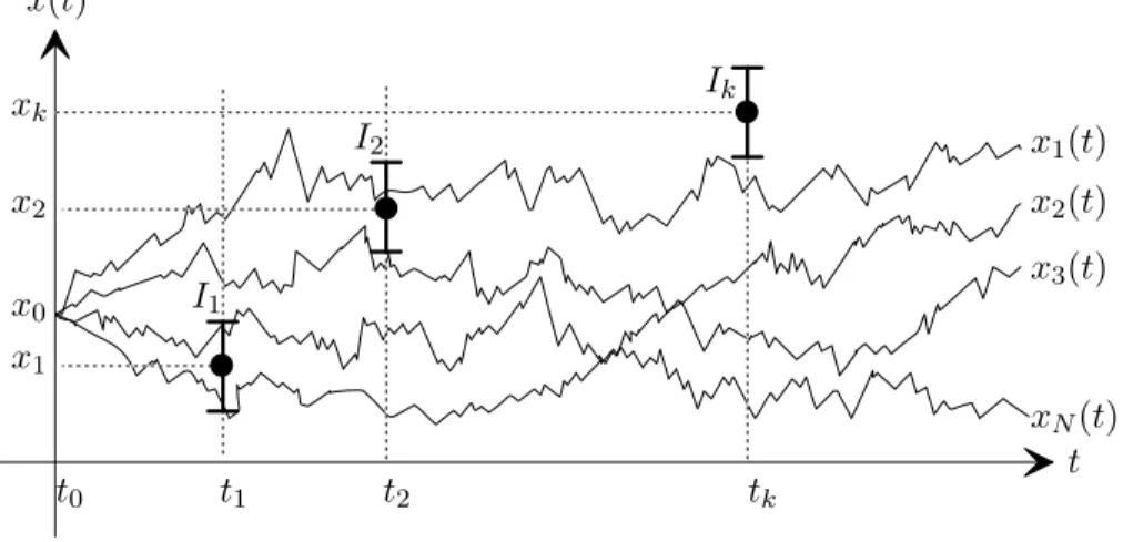 Fig. 2.1 – Construction de distributions de probabilité à partir de N  1 réalisations d’un processus