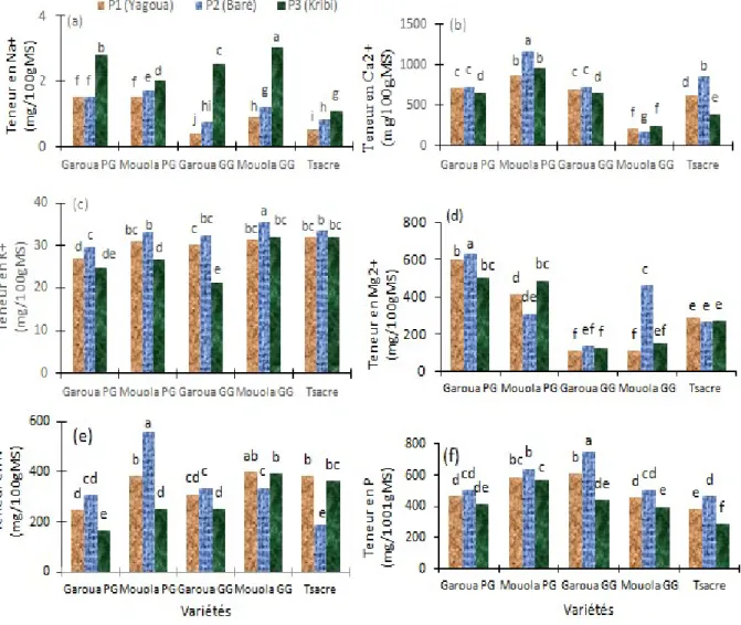 Figure 7. Influence des sols salins (Kribi) et calcaires (Baré) sur les teneurs en Na +  (a), Ca 2+  (b), K +  (c), Mg 2+  (d), N 