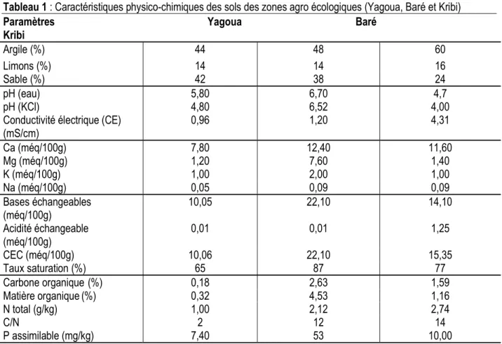Tableau 1 : Caractéristiques physico-chimiques des sols des zones agro écologiques (Yagoua, Baré et Kribi)  Paramètres                                                          Yagoua                                     Baré                                 