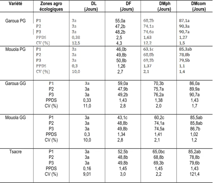 Tableau 3 : Délai de levée (DL), de floraison (DF), de maturité physiologique (DMph) et commerciale (DMcom) de  cinq variétés de niébé