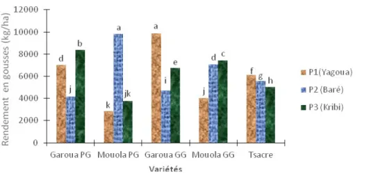 Figure 5. Influence des sols salins (Kribi) et calcaires (Baré) sur le rendement en gousses