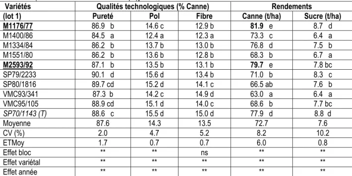 Tableau 4. Moyennes des qualités technologiques et des rendements agricoles des variétés testées en conditions  pluviales à Ferké 1 (cumul V+2R)