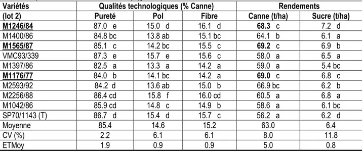 Tableau 6 : Moyennes des qualités technologiques et des rendements agricoles des variétés testées en conditions  pluviales à Ferké 2 (cumul V+2R)
