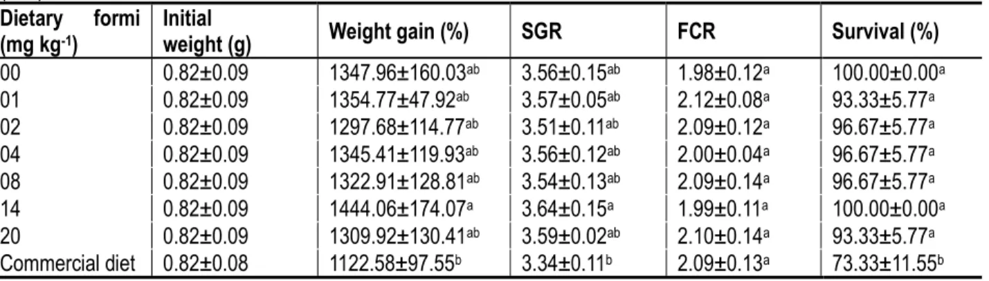 TABLE 3. Growth performances in juvenile Litopenaeus vannamei fed diets with different formi levels for 80 days 1 (n=3)