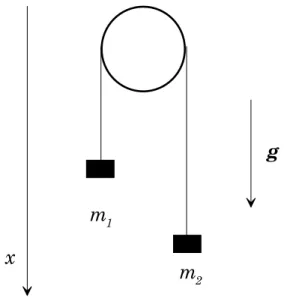 Figure 1.3: La \machine d'Atwood&#34;, exemple ¶ el¶ ementaire de mouvements avec liaisons dans un champ ext¶ erieur
