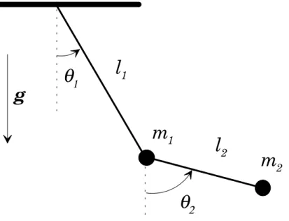 Figure 1.1: Un problµ eme classique de m¶ ecanique: deux pendules li¶ es, asservis µ a se d¶ eplacer dans un plan