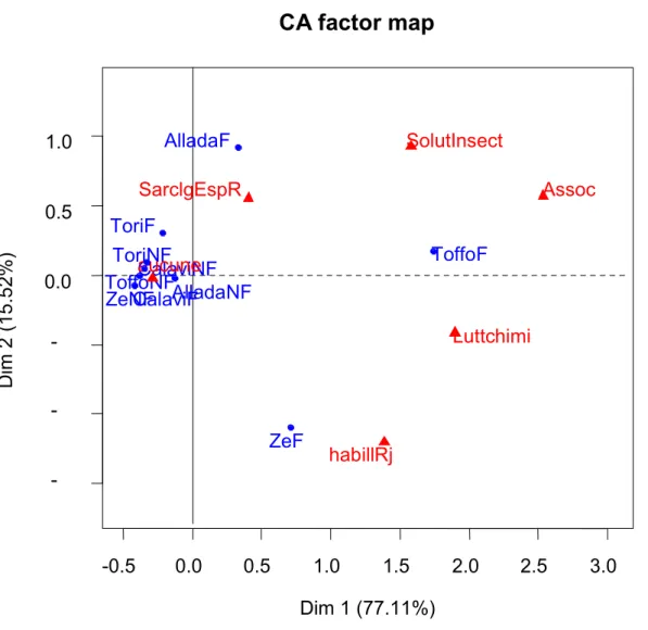 Figure 5: Biplot showing relationship between famers’ characteristics and the methods they use in controlling the  mealybug  across  five  municipalities  in  Benin