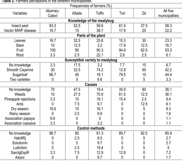 Table 2: Farmers perceptions in the different municipalities 