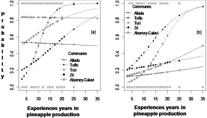 Figure 3: Predictive probability of identification of (a) mealybug as insect pest of pineapple; and (b) vector of the  Mealybug Wilt of Pineapple (MWP) disease in relation to experience in pineapple production at each municipality 