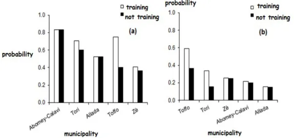 Figure 4: Predictive probability of identifying (a) the mealybug as insect pest of pineapple; and (b) as vector of the  Mealybug Wilt of Pineapple (MWP) disease on the basis of participation in a previous training on pineapple  production   