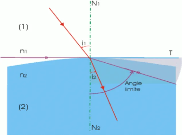 Figure 1: Réfraction sur un dioptre 
