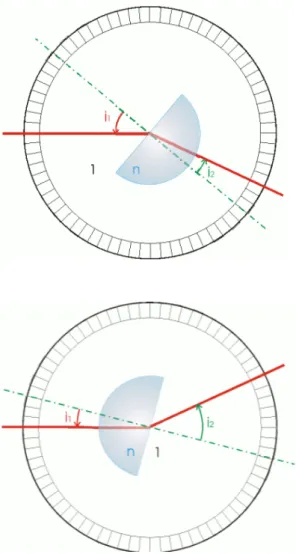 Figure 4:  Passage d’un milieu moins réfringent 