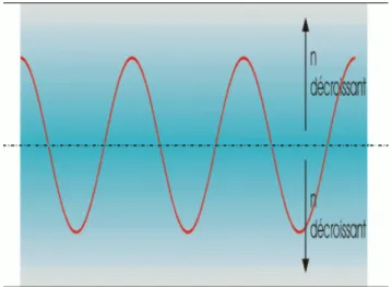 Figure 7: Principe des fibres optiques à gradient d’indice 