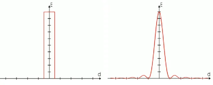 Figure 1: Trou de grande dimension et cas idéal  Figure 2:   Trou très petit : diffraction 