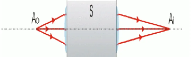 Figure 4: Objet réel et image réelle pour S 