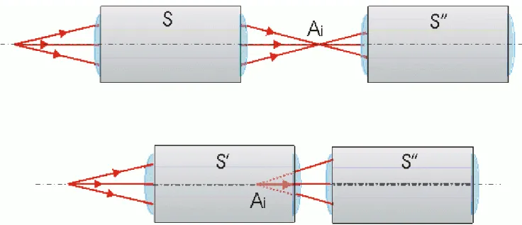 Figure 6: Dans les deux cas A i  joue le rôle d’objet réel pour S