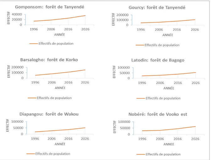 Figure 7 : Évolution des populations autour des sites  Effets  des  activités  socioéconomiques  sur  la  fragmentation  des  forêts :  L’analyse  de  l’occupation  des  terres  a  révélé  que  toutes  les  forêts  étaient  partiellement  exploitées  à  de