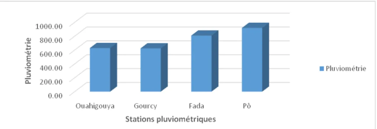 Figure 2 : Pluviométrie dans les stations des différents secteurs phytogéographiques   Les températures quant à elles, sont marquées par une 