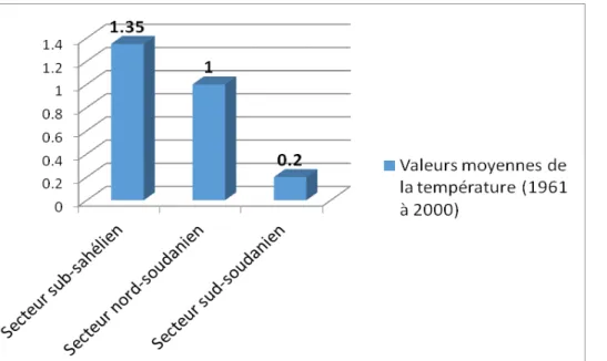 Figure 3 : Variations des températures moyennes dans les secteurs phytogéographiques  Variabilité  de  l’occupation  des  terres  dans  les 