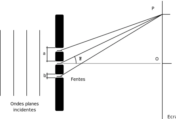 Figure 6: diffraction par un réseau de fentes.