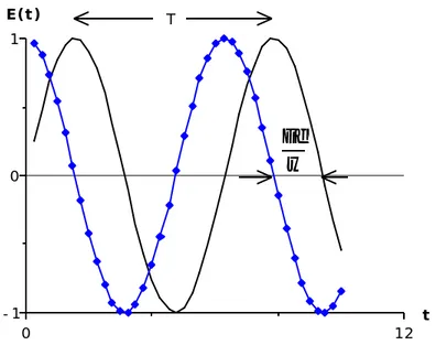 Figure 1: représentation de deux ondes sinusoïdales de même fréquence et même amplitude en un point fixe