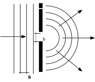 Figure 3: Onde plane incidente diffractée par une fente de largeur b  égale  à  la longueur d'onde