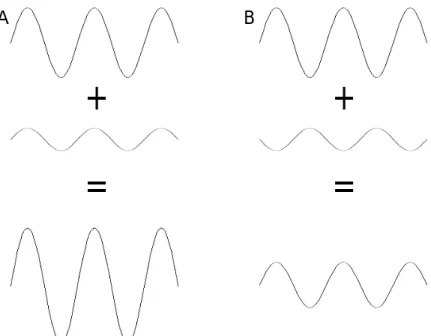 Figure  4:  interférences  constructive  (A)  et  destructive  (B)  de  deux  ondes sinusoïdales de même fréquence et même direction