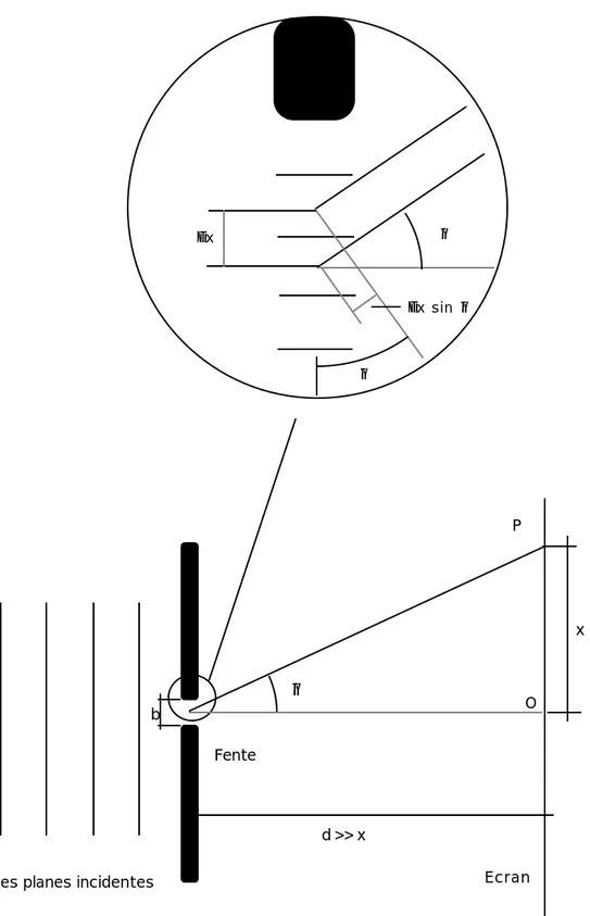 Figure 5: diffraction par une fente.