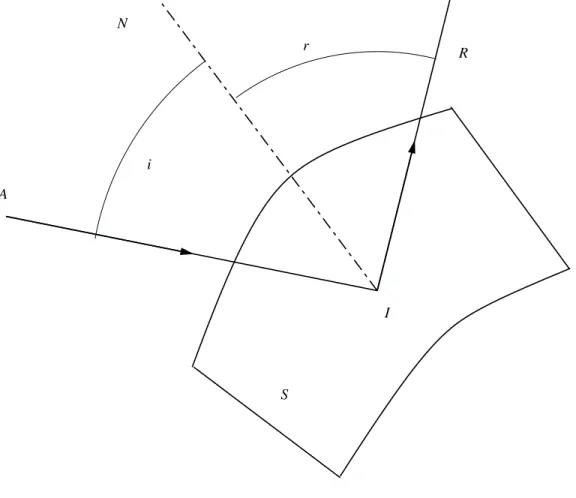 FIG. 5 – Loi de la r´eflexion.