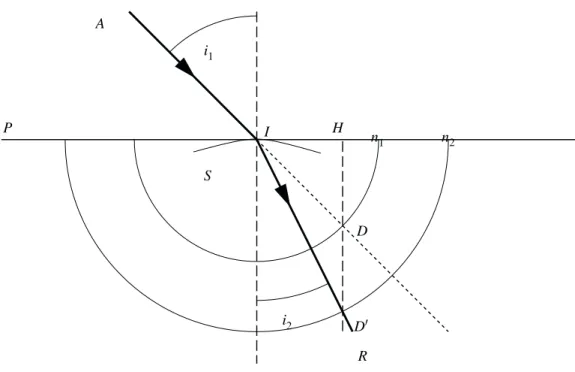 FIG. 7 – Construction du rayon r´efract´e (n 2 &gt; n 1 ).