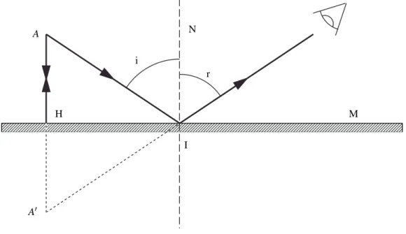 FIG. 11 – Image d’un point dans un miroir.
