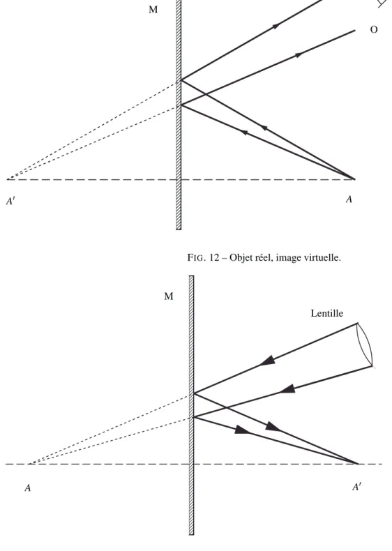 FIG. 12 – Objet r´eel, image virtuelle.