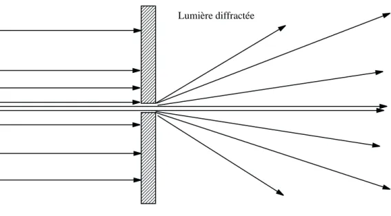 FIG. 2 – Diffraction de la lumi`ere.