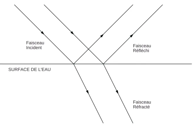 FIG. 4 – R´eflexion et r´efraction.