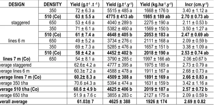 Table 2: Average rubber production and mean annual circumference growth of the GT 1 clone subjected to different  designs and densities of plantation after nine year of experimentation 