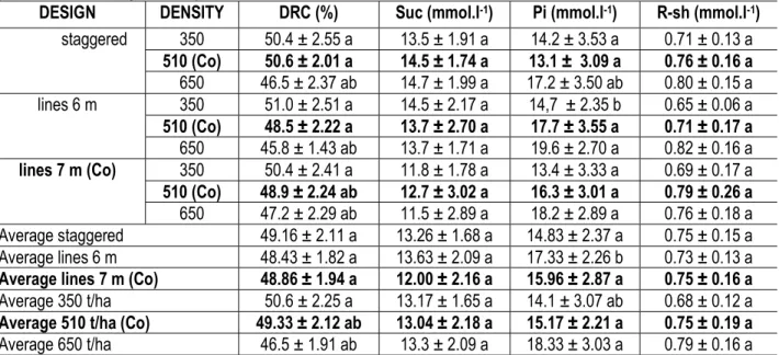 Table 3: Average values of physiological parameters of clone GT 1 subjected to different designs and densities of  plantation after one year of experimentation 