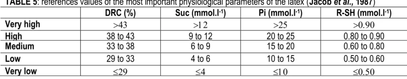 TABLE 5: references values of the most important physiological parameters of the latex (Jacob et al., 1987) 
