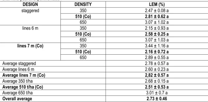 Table 6: Percentages of dry trees (tpd (%) of clone GT 1 subjected to different designs and densities of plantation  after nine year of experimentation 
