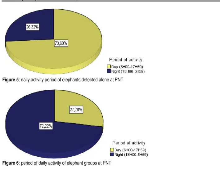 Figure 6: period of daily activity of elephant groups at PNT 