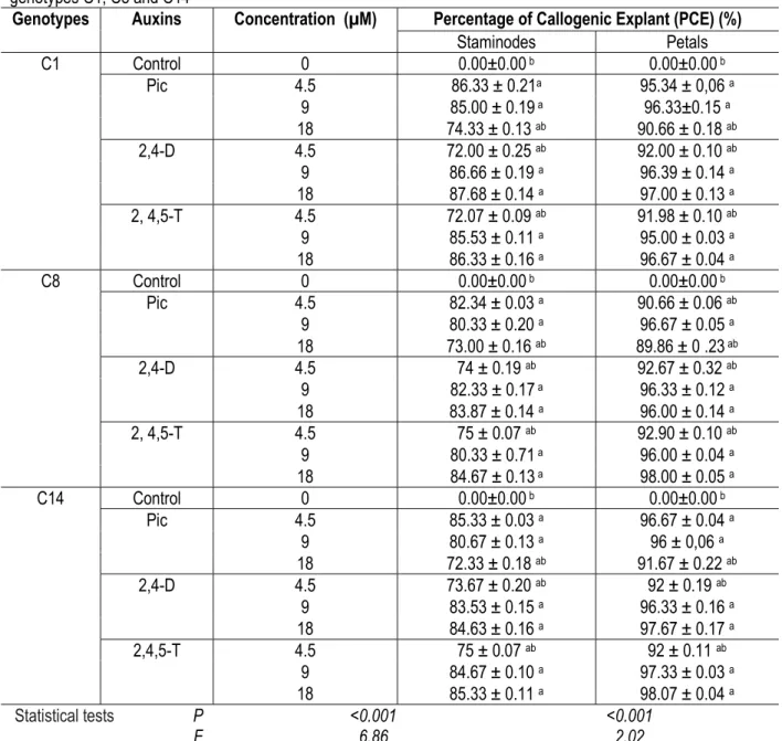 Table 1: Callus induction rate of staminode and petal explants as a function of auxin concentrations and types in  genotypes C1, C8 and C14 