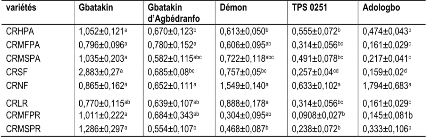Tableau  4 :  Indice  de  tolérance  au  sel  (ITS)  de  cinq  cultivars  de  piment  (‘Adologbo’;  ‘Gbatakin’;  ‘TPS  0251’;  ‘Gbatakin d’Agbodranfo’ et ‘Démon’) pour différents paramètres de croissance en présence de cinq concentrations  de NaCl (0; 30; 