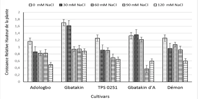 Tableau 2 : Effet de différentes concentrations de NaCl (0 ; 30 ; 60 ; 90 et 120 mM) sur les différents paramètres de  croissance chez 5 cultivars de piment