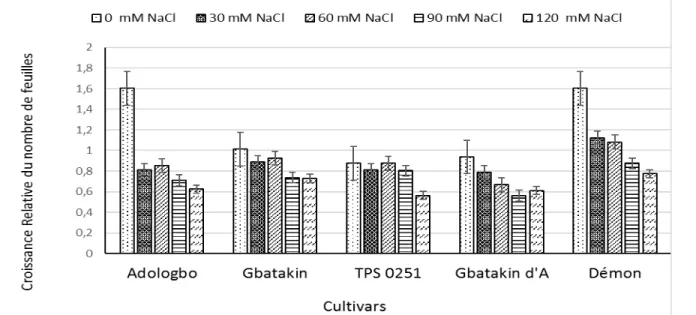Figure  2 :  Croissance  relative  du  nombre  de  feuilles  (CRNF)  des  plantes  de  cinq  cultivars  de  piment,  cultivées  pendant deux semaines en présence de différentes concentrations de NaCl (n= 4 ; la barre verticale correspond à  l’erreur standa